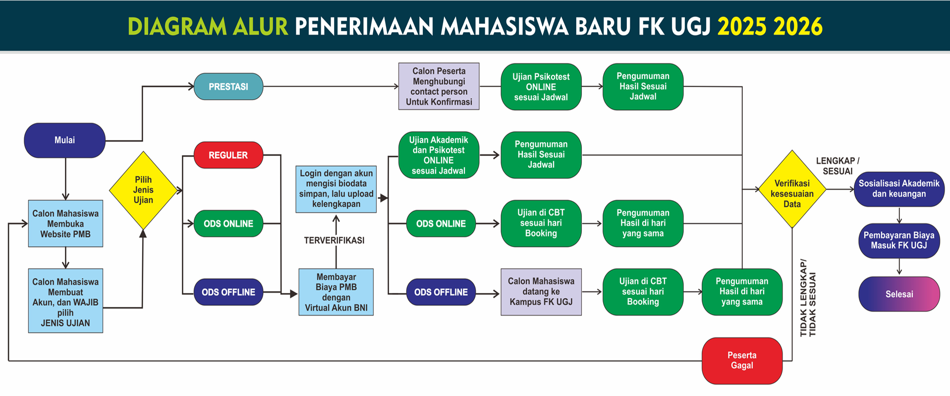 ods dan reguler